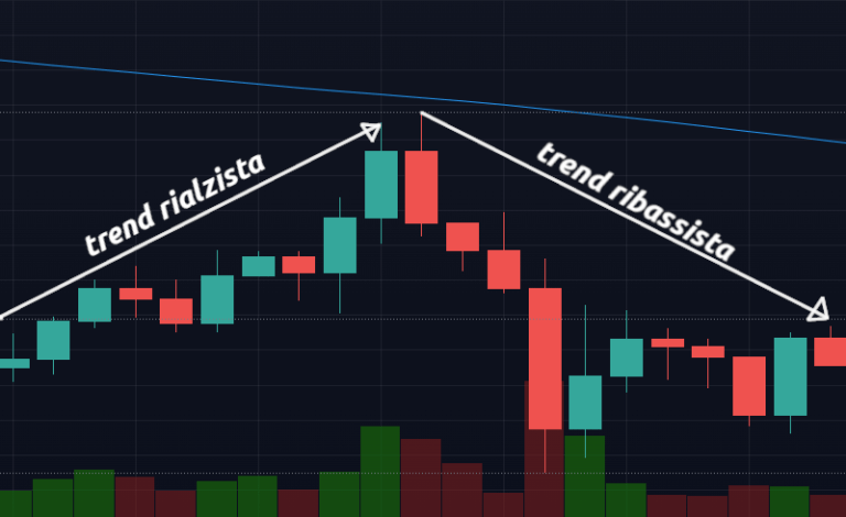 ADX, uno dei principali indicatori tecnici nel trading.