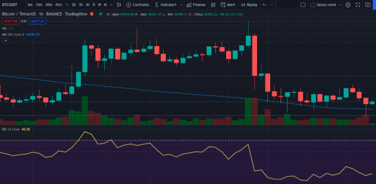 RSI. Cos’è e come si usa nel trading.