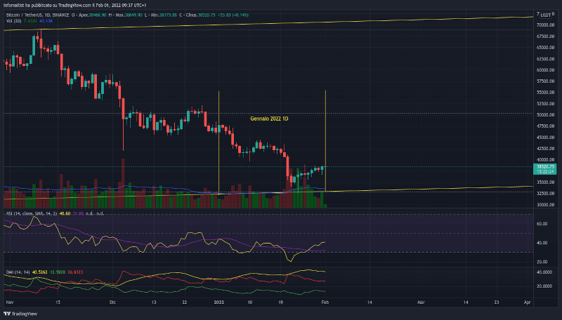 Bitcoin. Grafico giornaliero Gennaio 2022 estratto da Tradingview.