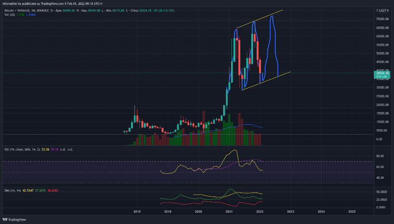 Bitcoin. Grafico mensile a Gennaio 2022 estratto da Tradingview.