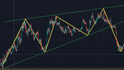 cuneo crescente o rising wedge