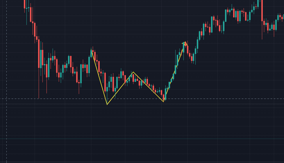 Pattern grafico continuativo, doppio minimo trading criptovalute