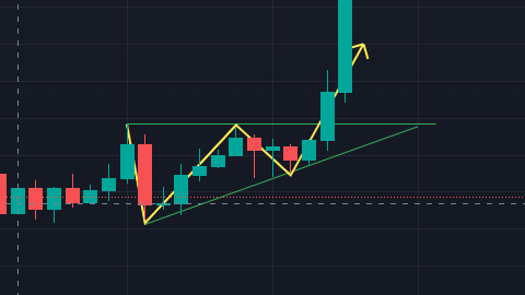 Triangolo ascendente, trading