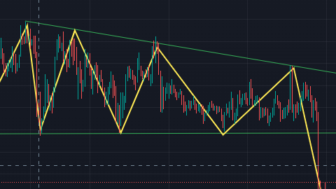 triangolo discendente, trading