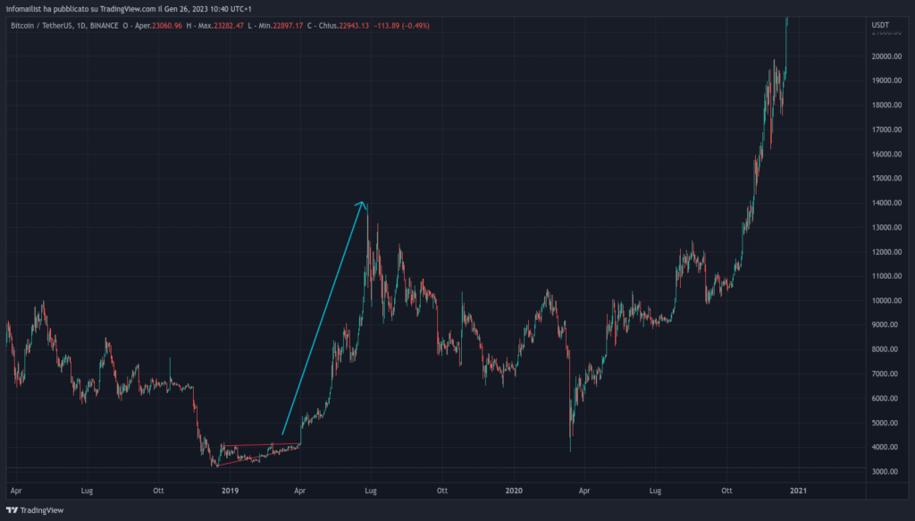 Grafico BTC/USDT del 2019 estratto da Tradingview