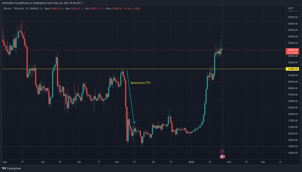 Andamento BTC/USDT fino a Gennaio 2023. Grafico Tradingview