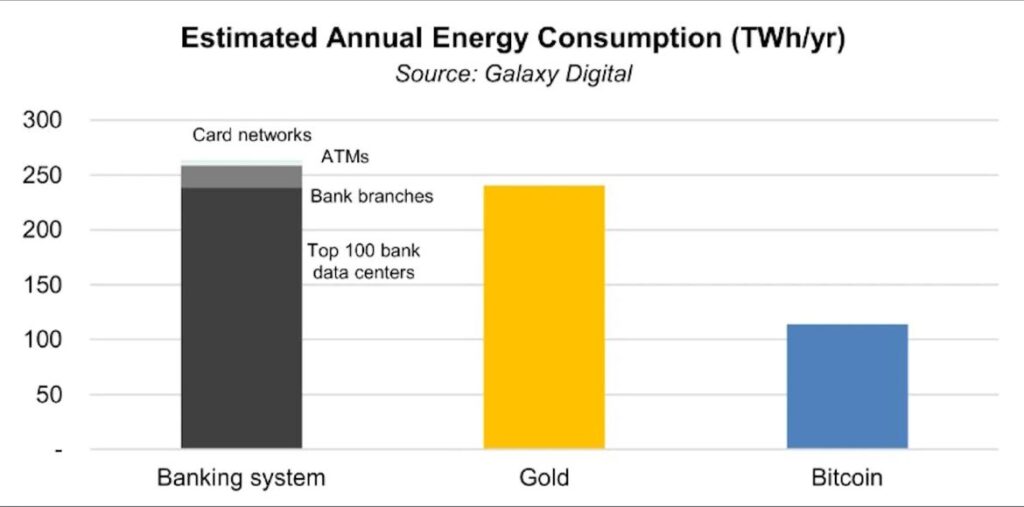 Consumo annuale del sistema bancario, estrazione dell'oro e Bitcoin. Fonte Galaxy Digital