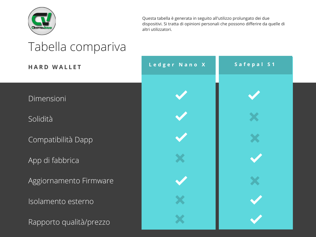 Tabella comparativa fra Il Ledger Nano X e il Safepal S1