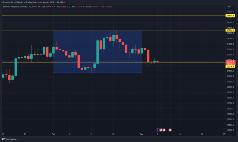 Analisi del mercato crypto. Febbraio 2023