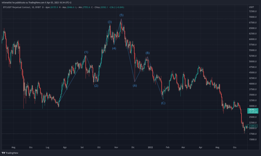 Onde di Elliott su un grafico BTC-USDT a un giorno