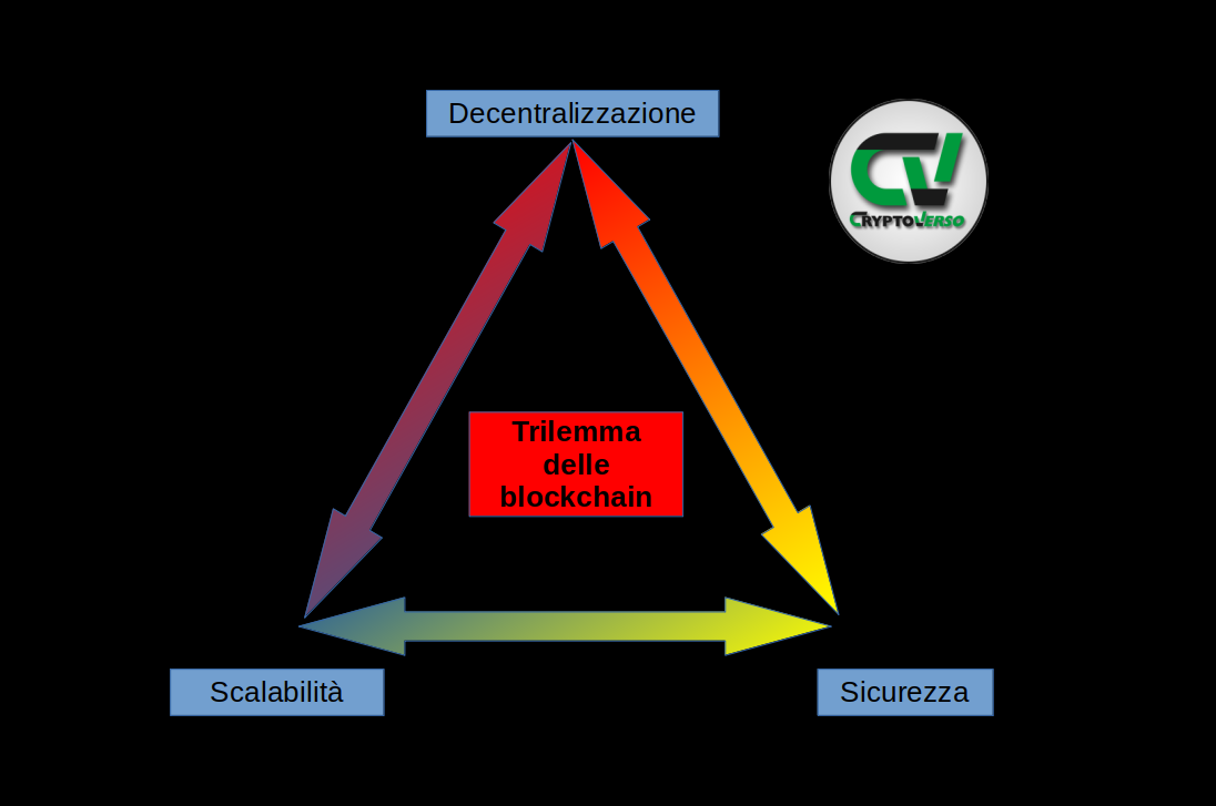 Trilemma delle blockchain. Created by cryptoverso.it